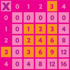 Multiplication and division tables